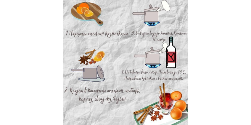 Рецепти глінтвейну